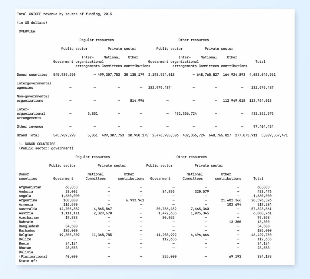 Results from PDF table extraction using LLMWhisperer