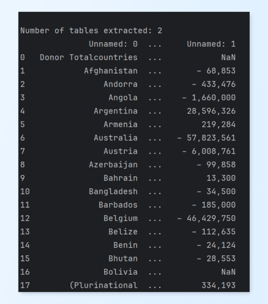 Results from PDF table extraction using Tabula