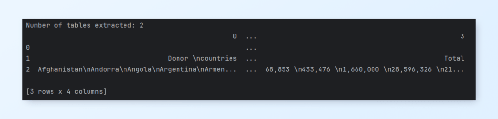 Results from PDF table extraction using Camelot