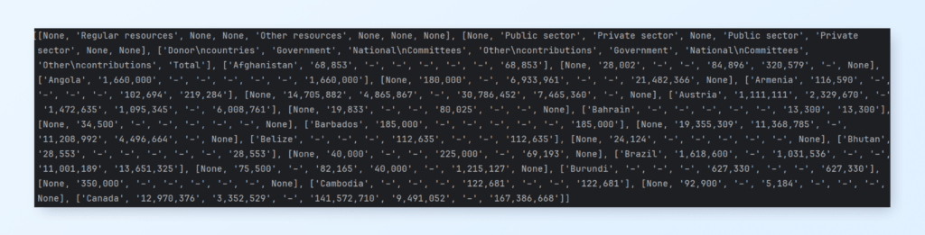 Results from PDF table extraction using Pdfplumber