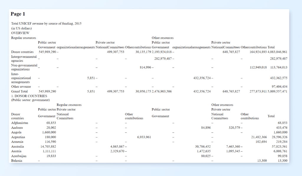 Results from PDF table extraction using pdftables