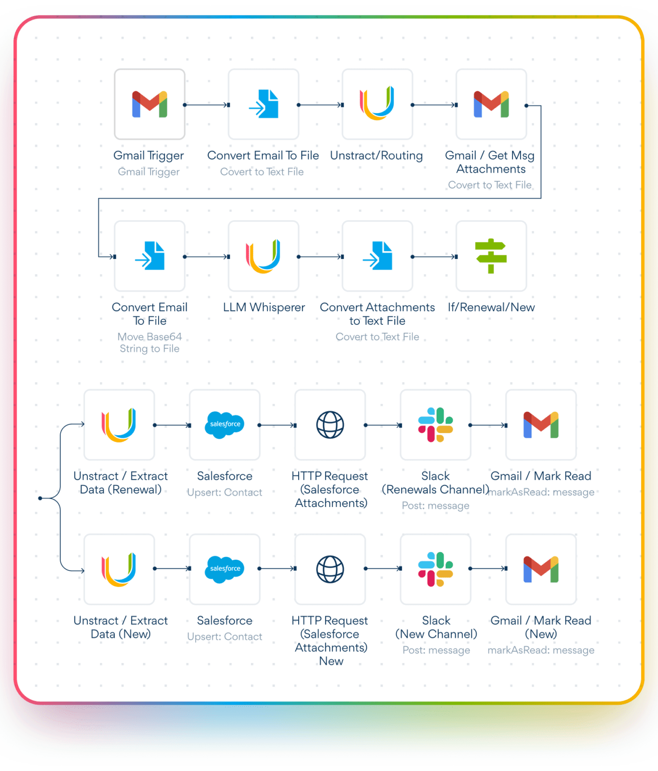 Agentic AI Document Processing & Extraction | Unstract