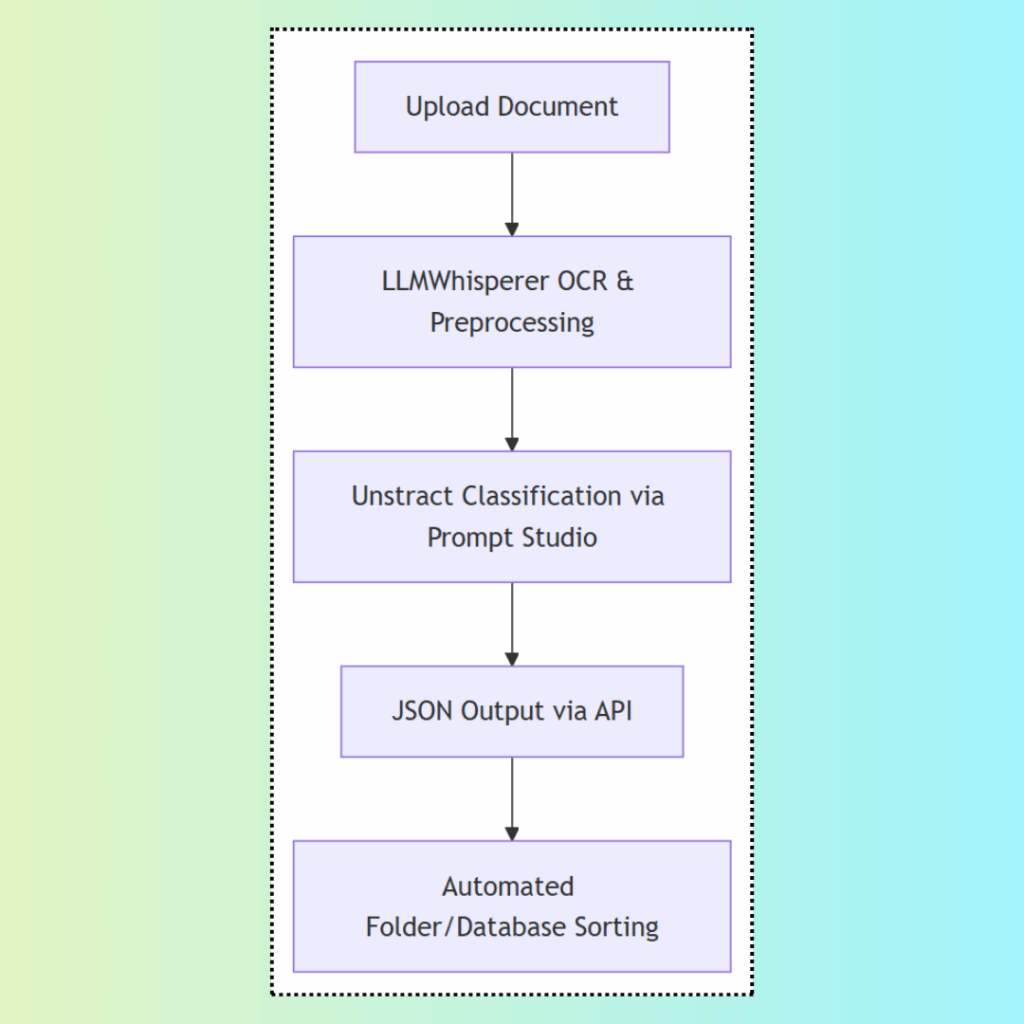 Document classification
