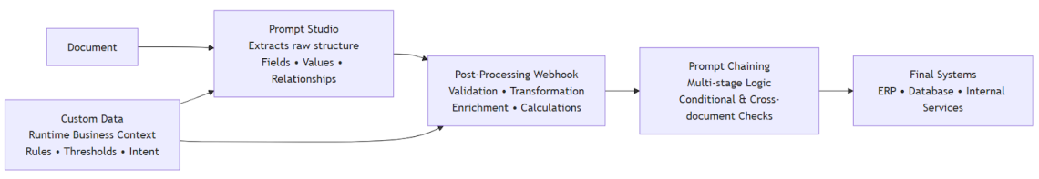 Build Document Workflows That Adapt with Unstract