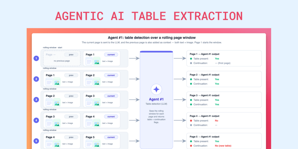 Stop Fighting Messy Tables: Why We Split PDF Table Extraction Across 6 Agents and a Codegen Step