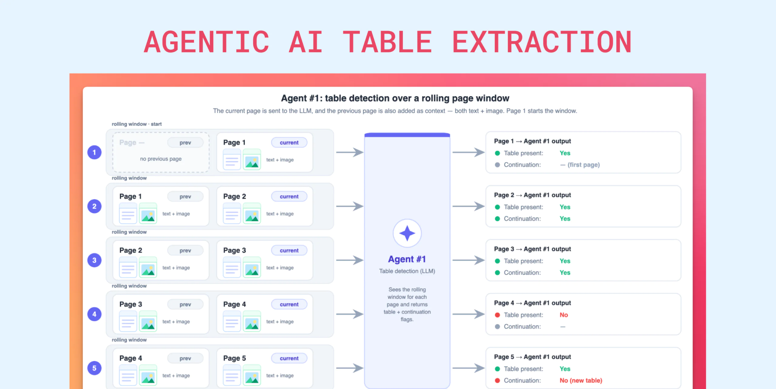 Infographic titled "Agentic AI Table Extraction" showing an agent detecting tables across rolling page windows and outputs for multiple pages (Page 1–5) to determine table presence and continuations.