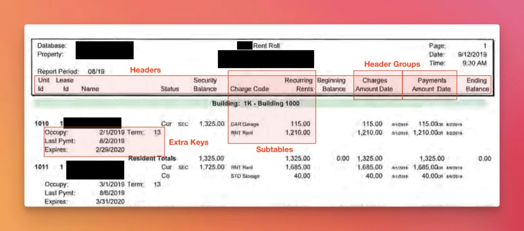 Rent roll page showing unit IDs, lease names, balances, charges, and dates in grouped headers and subtotals.
