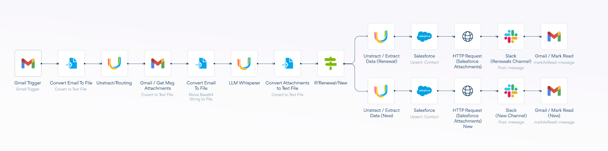 Automation flow diagram: Gmail trigger starts the process, converts emails to text, extracts data/attachments, and routes to Salesforce, Slack, and Gmail notifications.