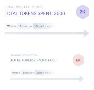 Comparison of two extraction methods: top panel shows 'Single pass extraction' with total tokens spent 2000 (2K) and a pale arrow; bottom panel shows 'Standard extraction' with total tokens spent 6000 (6K) in a dark-framed box and a pink 6K badge.
