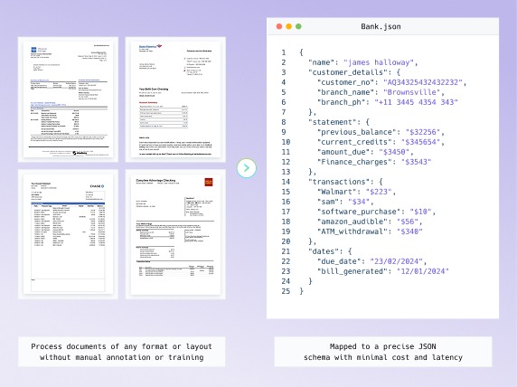 Split-screen: left shows four document thumbnails; caption about processing documents without manual annotation. Right displays a Bank.json JSON with customer and transaction data.