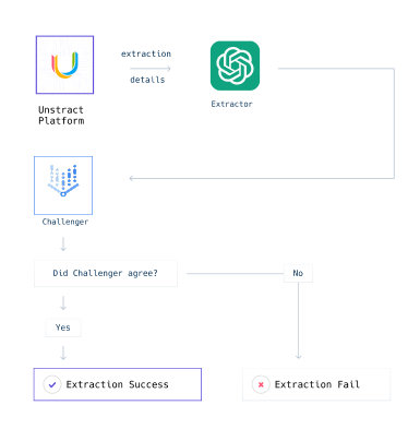 Flowchart of an extraction workflow: Unstrat Platform feeds data to the Extractor, then the Challenger evaluates. A decision point asks if the Challenger agrees, leading to either 'Extraction Success' (Yes) or 'Extraction Fail' (No).